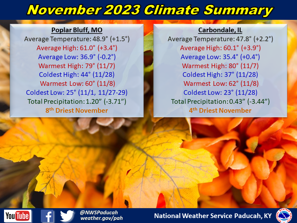 Monthly climate statistics for Poplar Bluff and Carbondale