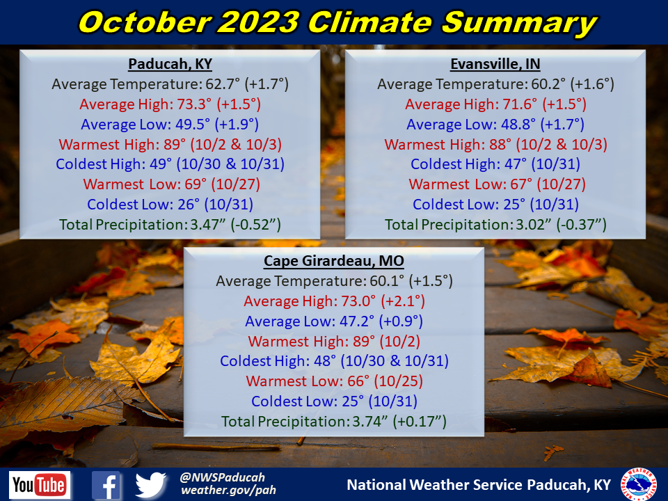 Monthly climate statistics for Paducah, Evansville, and Cape Girardeau