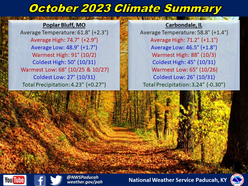 Monthly climate statistics for Poplar Bluff and Carbondale