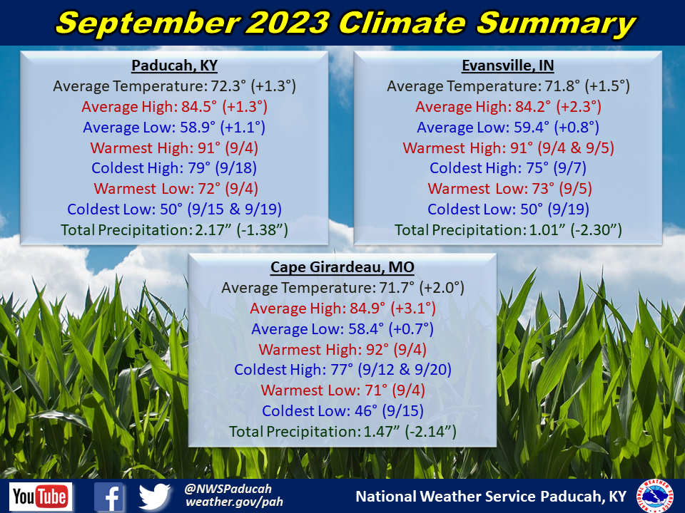 Monthly climate statistics for Paducah, Evansville, and Cape Girardeau