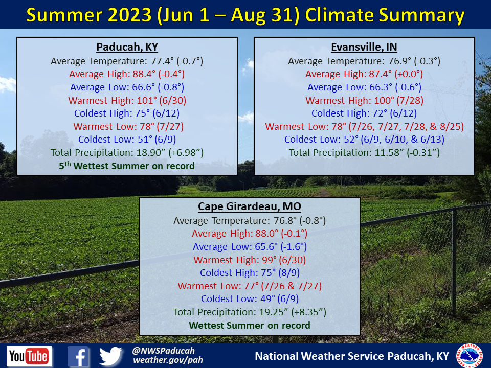 Summer 2023 Climate Summary