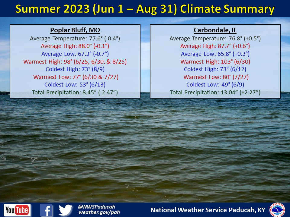 Summer 2023 Climate Summary