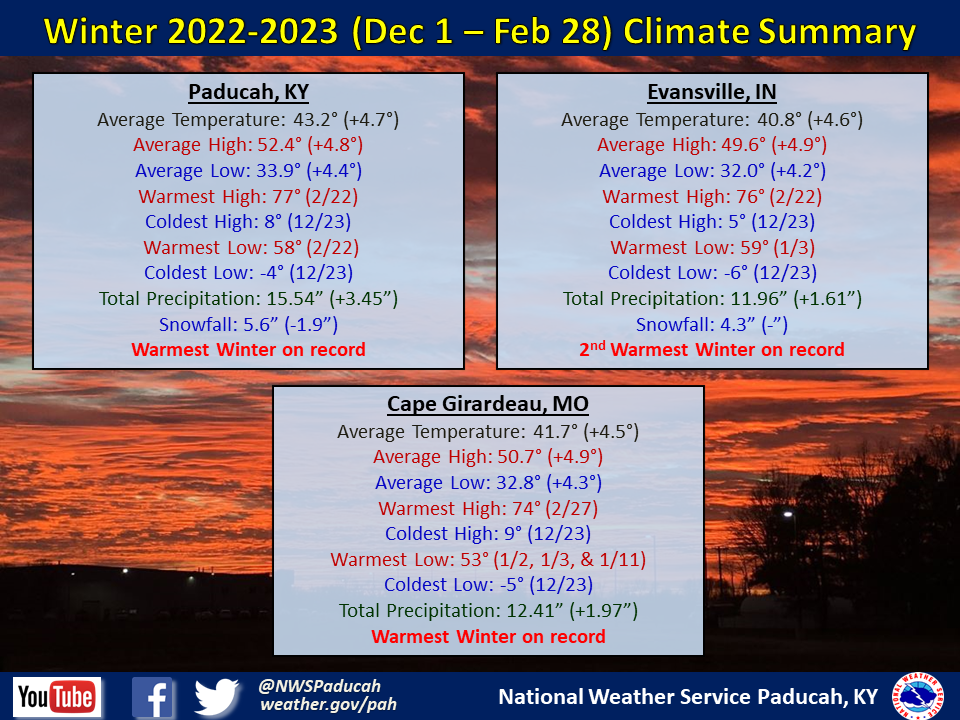 Winter 2022-2023 Climate Summary