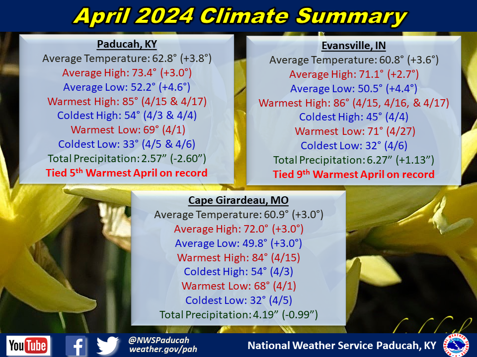 Monthly climate statistics for Paducah, Evansville, and Cape Girardeau
