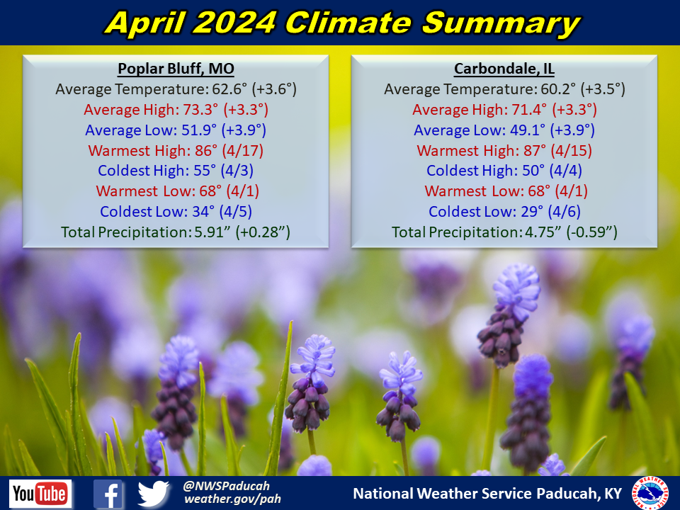 Monthly climate statistics for Poplar Bluff and Carbondale