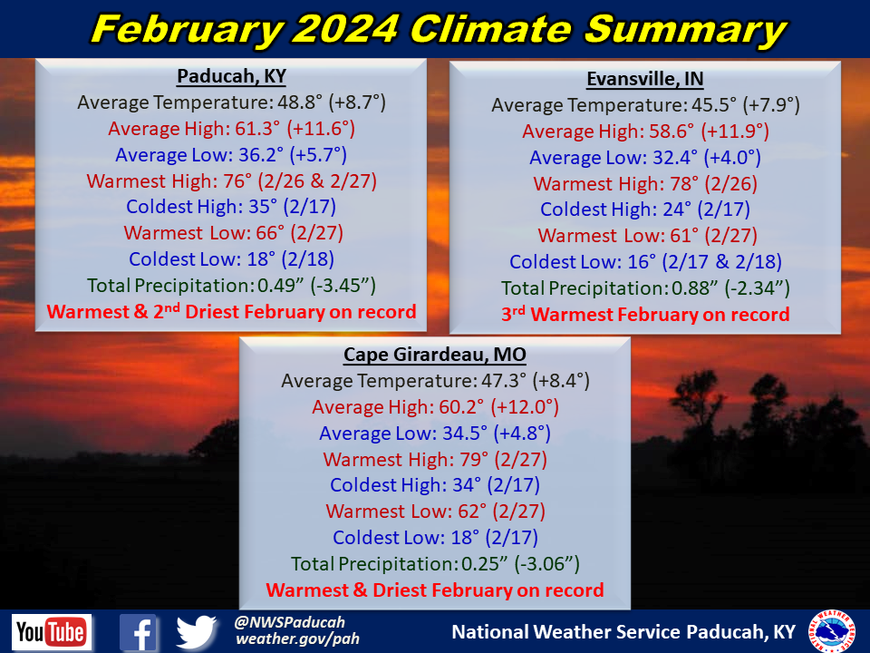 Monthly climate statistics for Paducah, Evansville, and Cape Girardeau