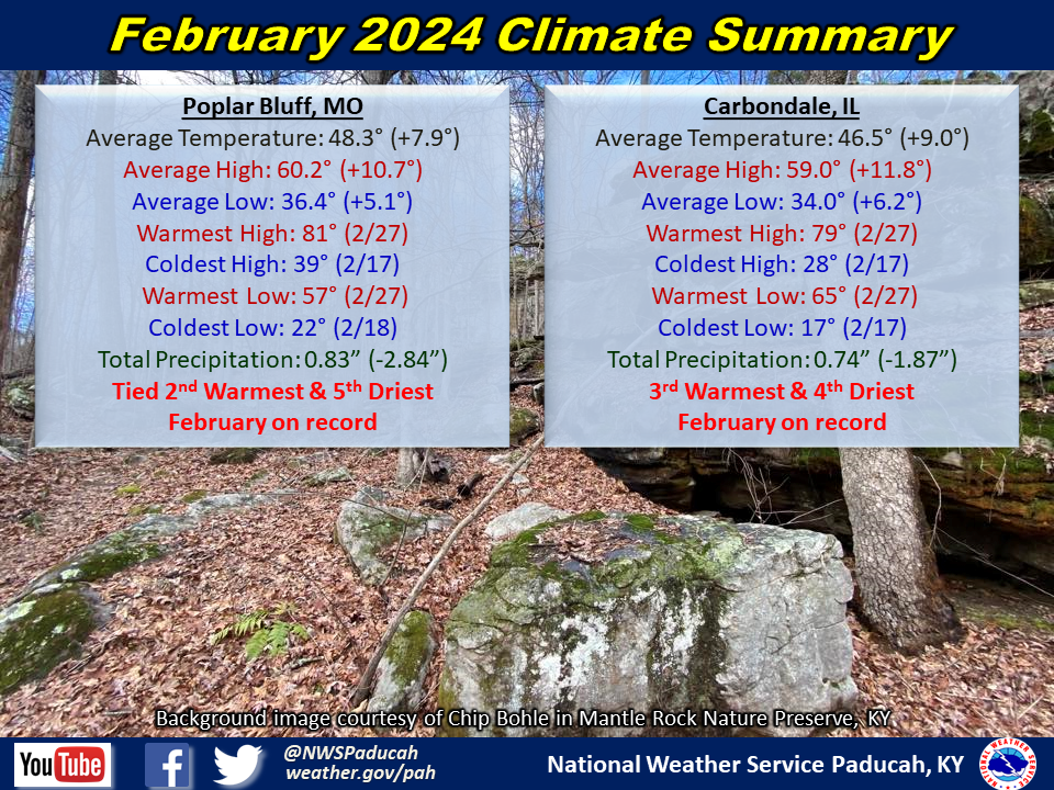 Monthly climate statistics for Poplar Bluff and Carbondale