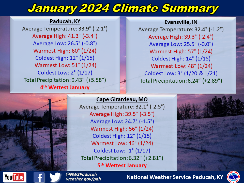 Monthly climate statistics for Paducah, Evansville, and Cape Girardeau