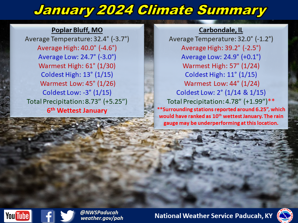 Monthly climate statistics for Poplar Bluff and Carbondale
