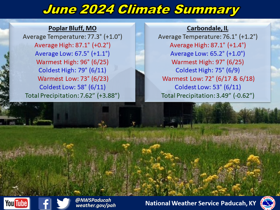 Monthly climate statistics for Poplar Bluff and Carbondale