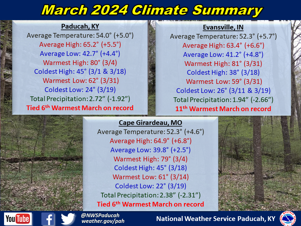 Monthly climate statistics for Paducah, Evansville, and Cape Girardeau