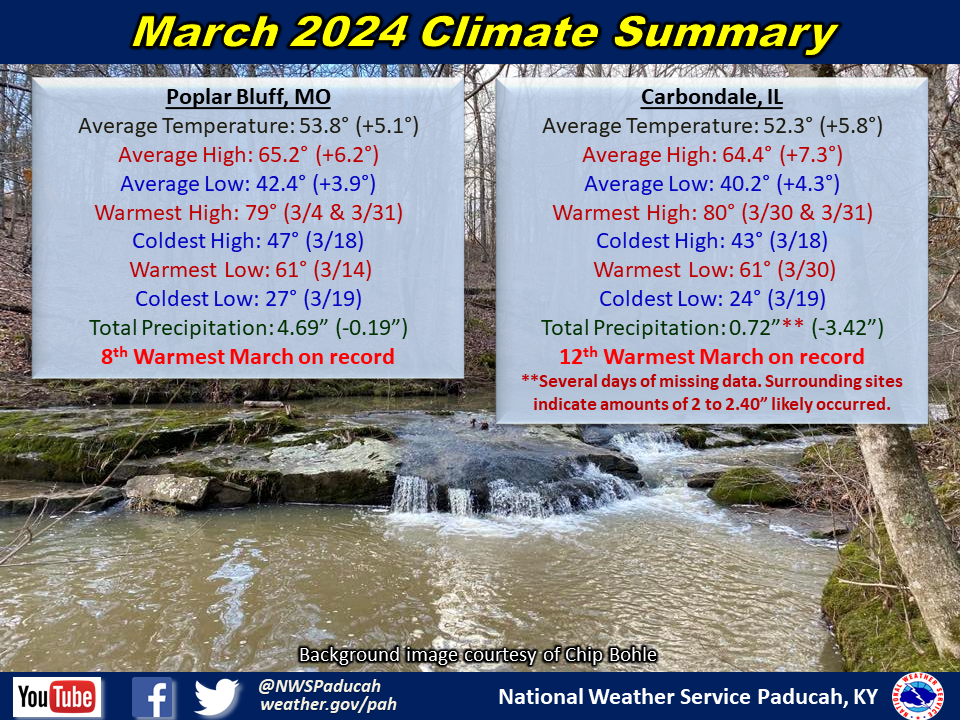 Monthly climate statistics for Poplar Bluff and Carbondale