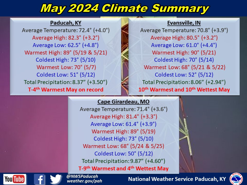Monthly climate statistics for Paducah, Evansville, and Cape Girardeau