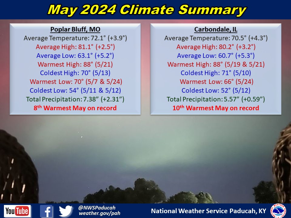 Monthly climate statistics for Poplar Bluff and Carbondale