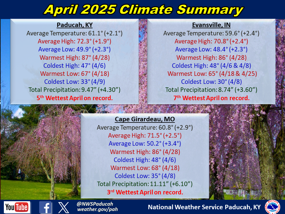 Monthly climate statistics for Paducah, Evansville, and Cape Girardeau