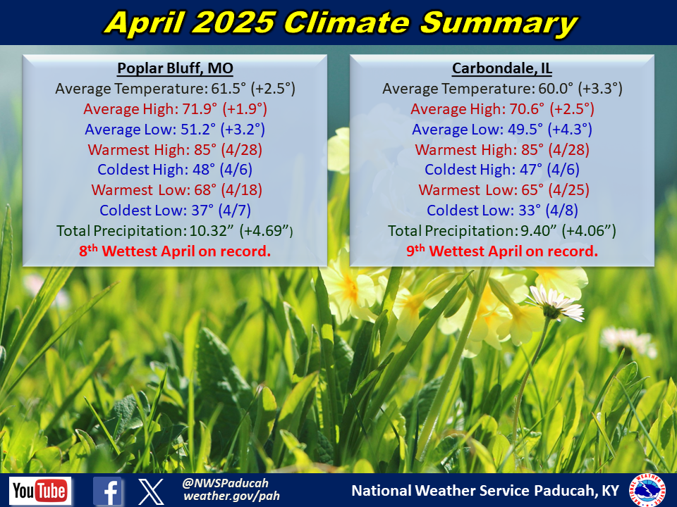 Monthly climate statistics for Poplar Bluff and Carbondale