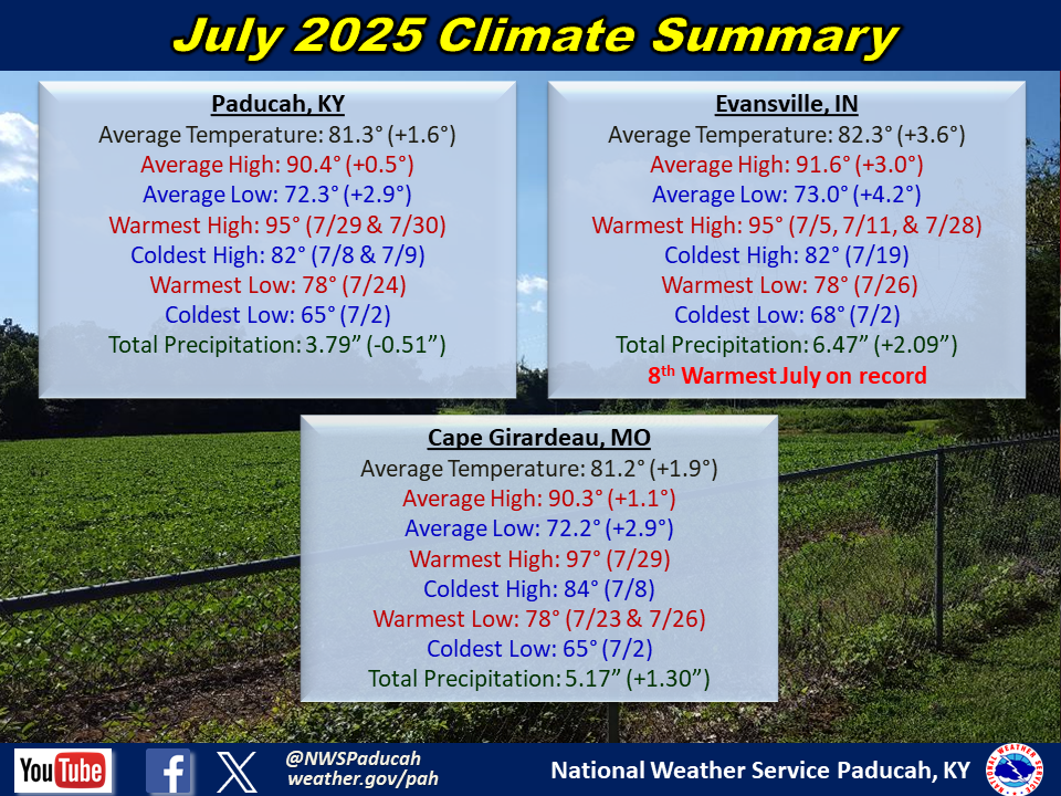 Monthly climate statistics for Paducah, Evansville, and Cape Girardeau