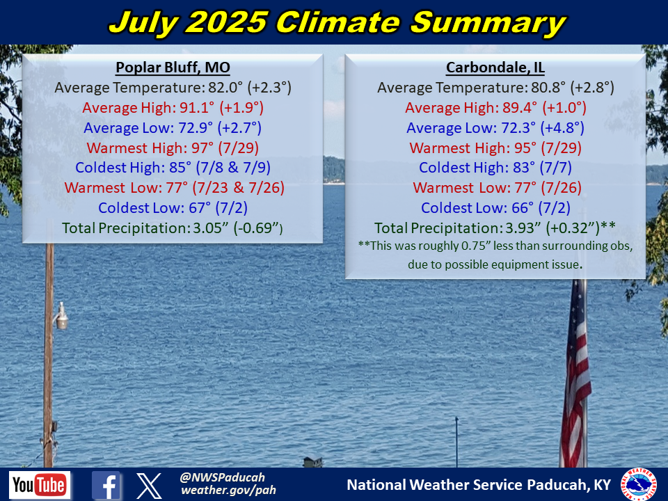 Monthly climate statistics for Poplar Bluff and Carbondale
