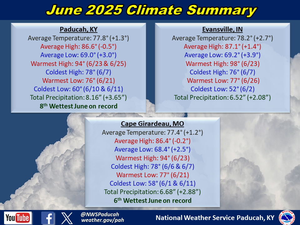 Monthly climate statistics for Paducah, Evansville, and Cape Girardeau