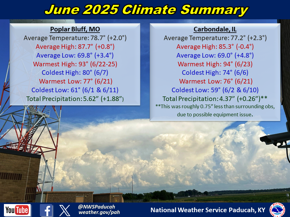 Monthly climate statistics for Poplar Bluff and Carbondale
