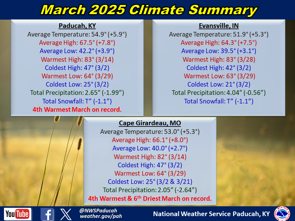 Monthly climate statistics for Paducah, Evansville, and Cape Girardeau