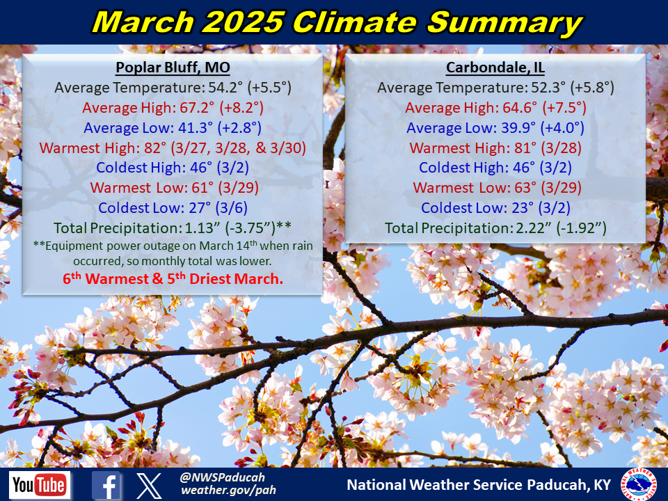 Monthly climate statistics for Poplar Bluff and Carbondale