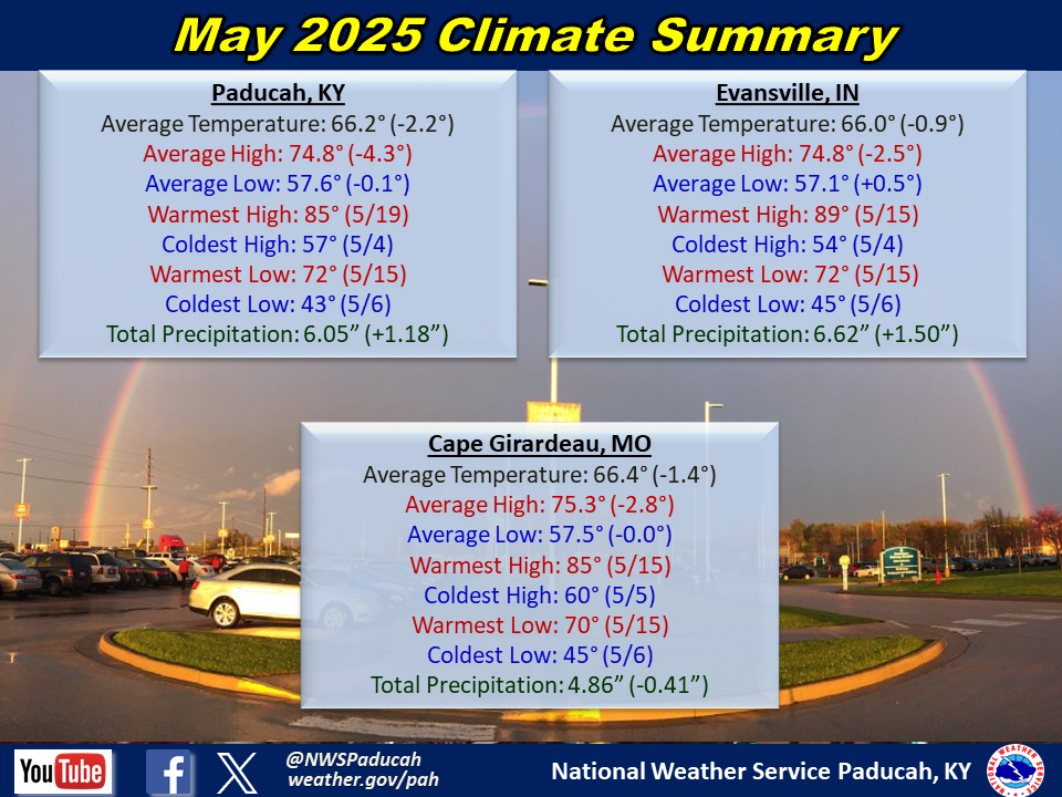 Monthly climate statistics for Paducah, Evansville, and Cape Girardeau