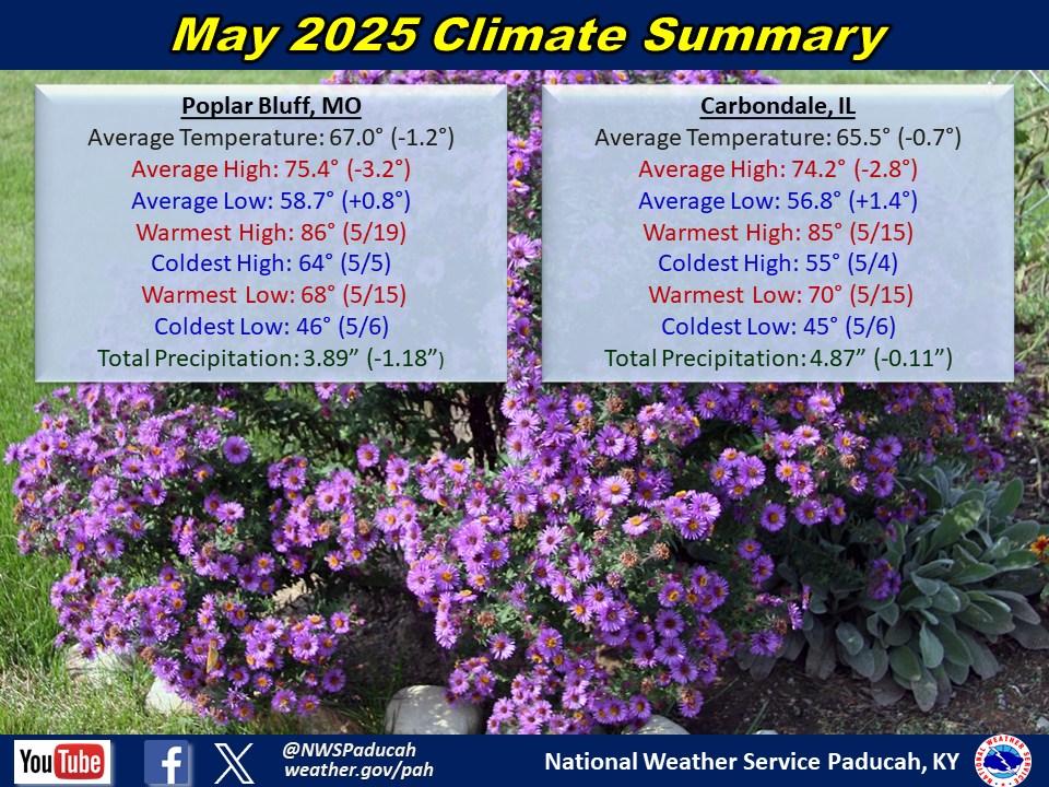 Monthly climate statistics for Poplar Bluff and Carbondale