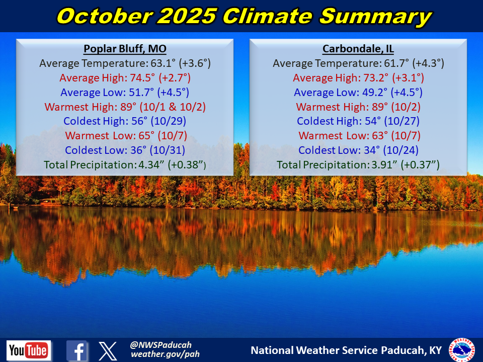 Monthly climate statistics for Poplar Bluff and Carbondale