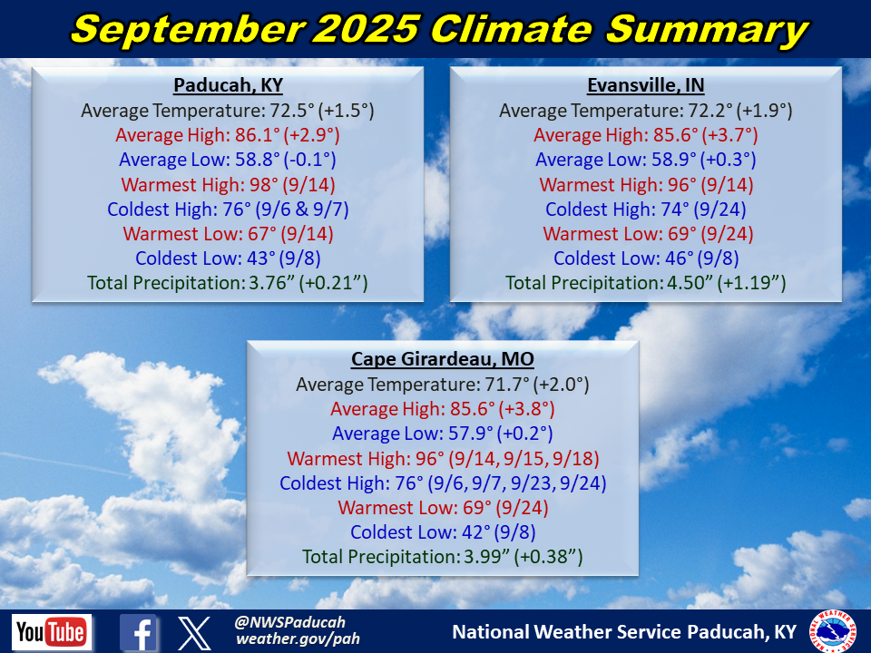 Monthly climate statistics for Paducah, Evansville, and Cape Girardeau