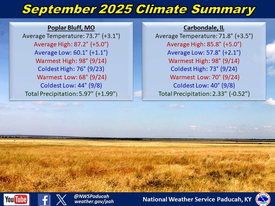 Monthly climate statistics for Poplar Bluff and Carbondale