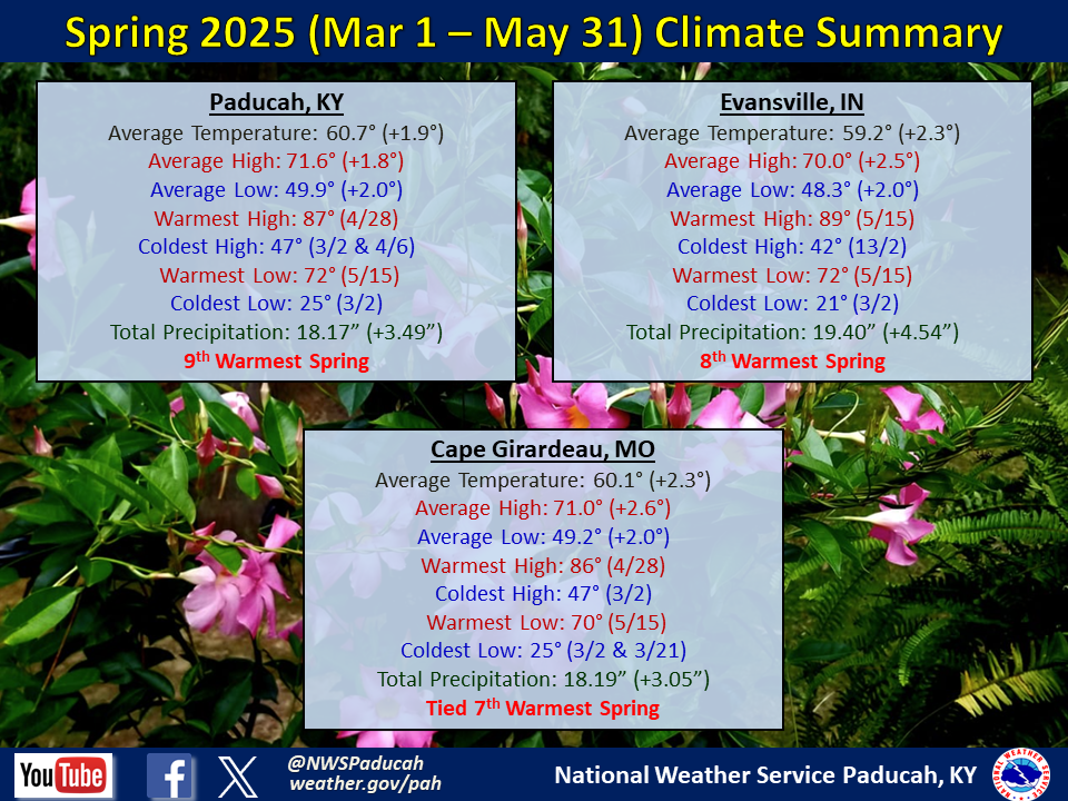 Listings of normals and records for Paducah, Evansville, and Cape Girardeau