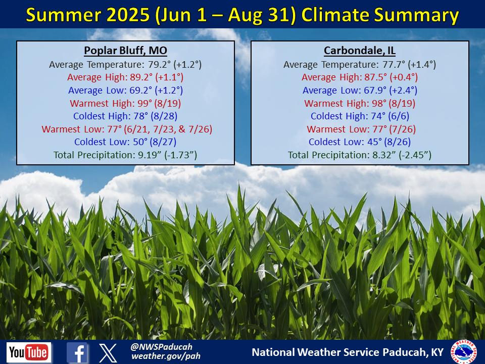 Listings of normals and records for Paducah, Evansville, and Cape Girardeau