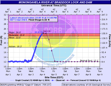 Hydrograph