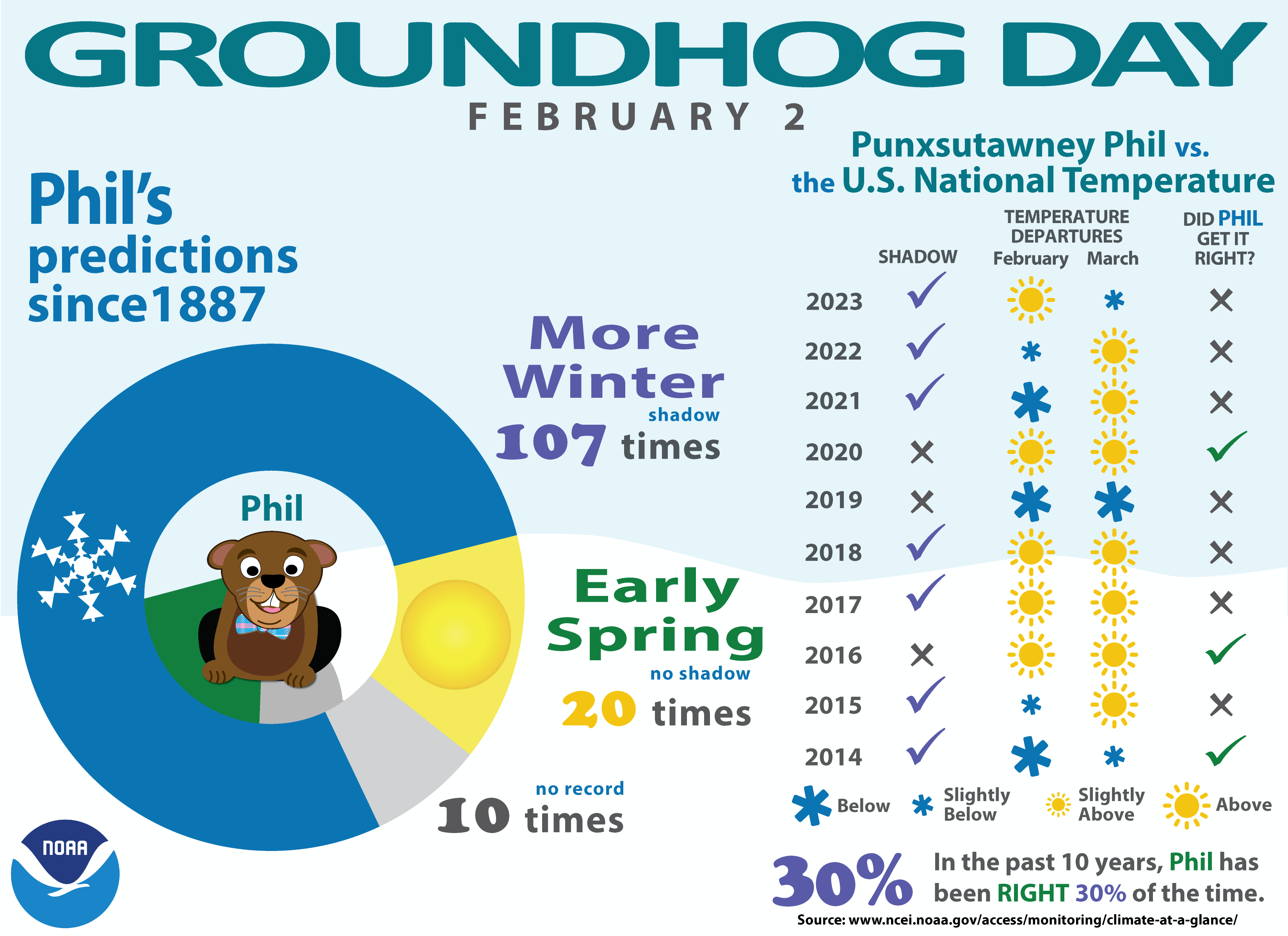 How accurate is the groundhog?