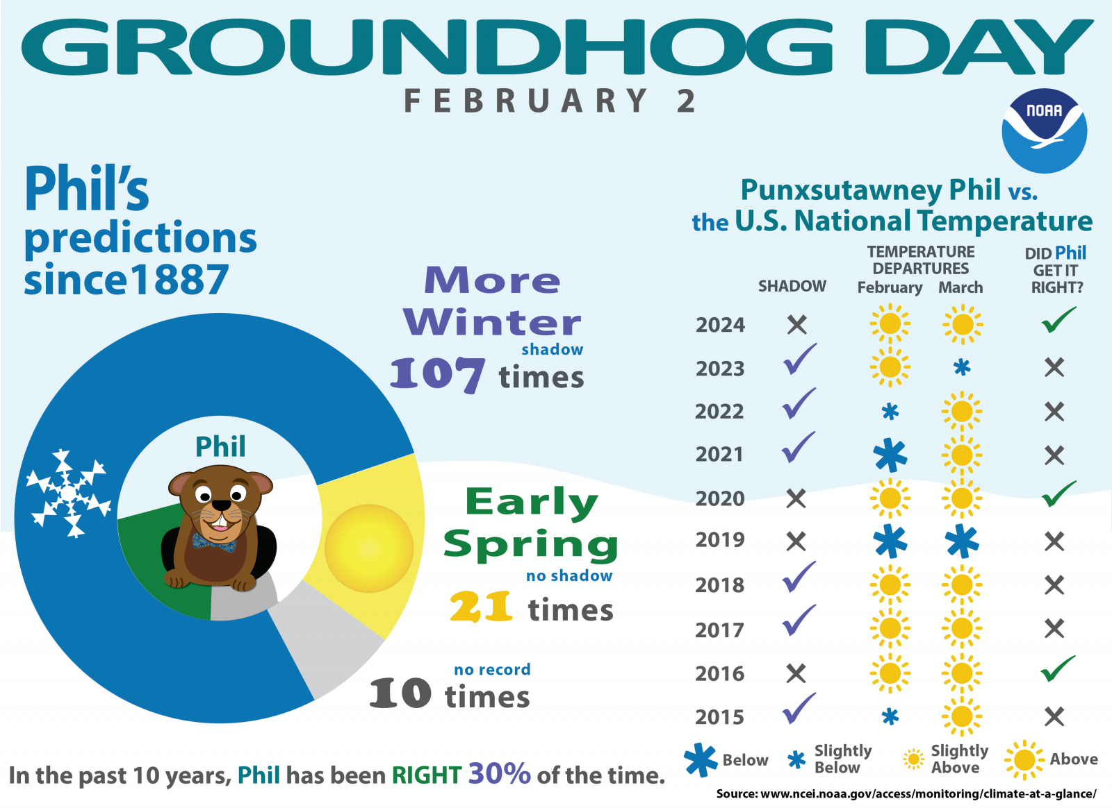 Groundhog Day Climate