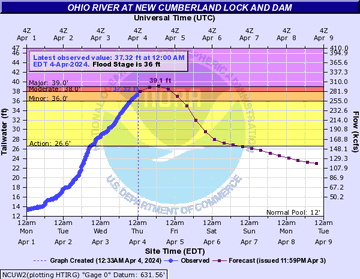 Hydrograph