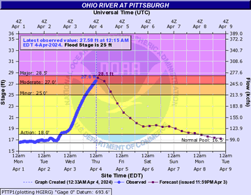 Hydrograph