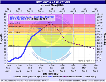 Hydrograph