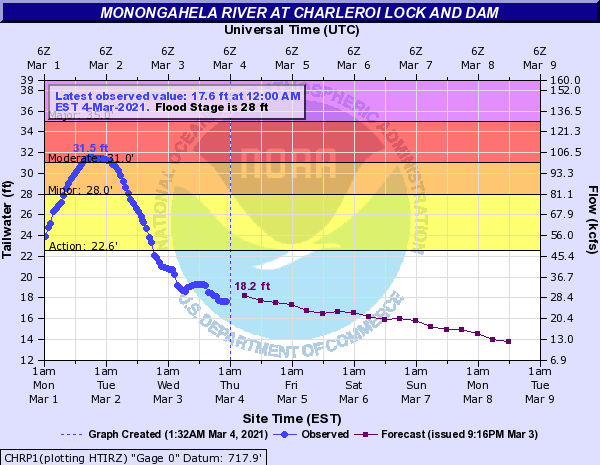 Hydrograph