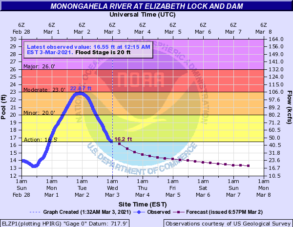 Hydrograph