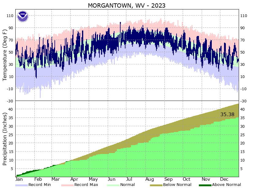 the thumbnail image of the Morgantown Climate Data