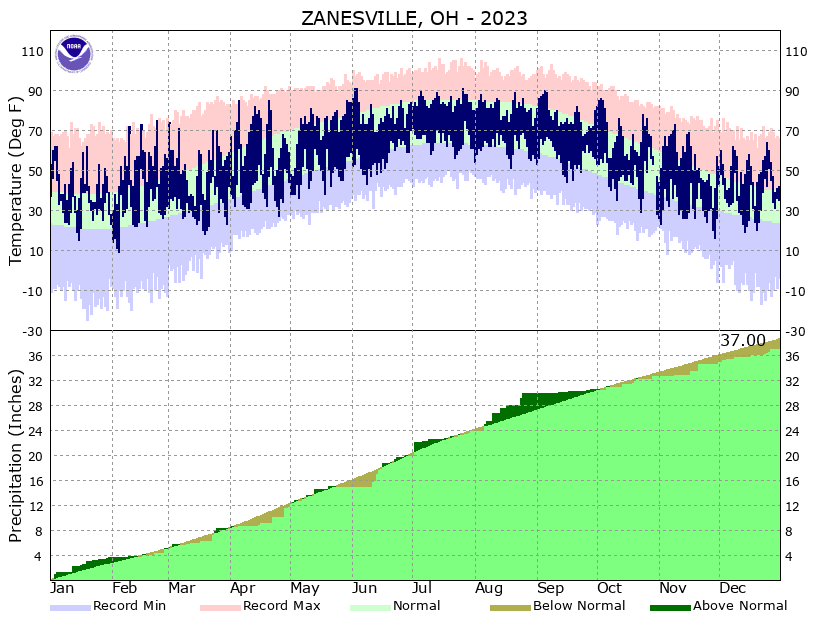 the thumbnail image of the St Zanesville Climate Data