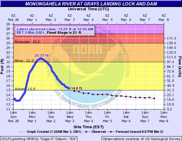 Hydrograph