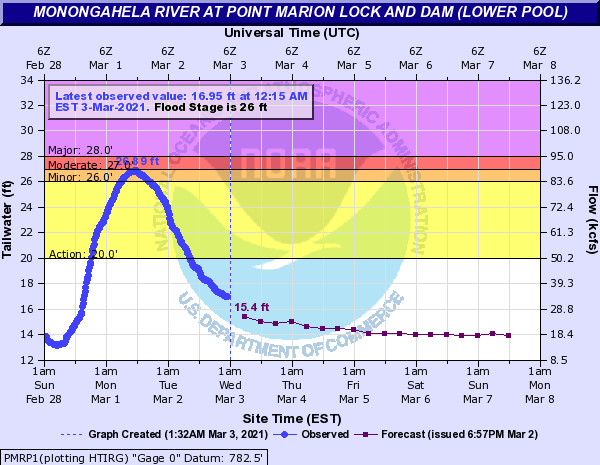 Hydrograph