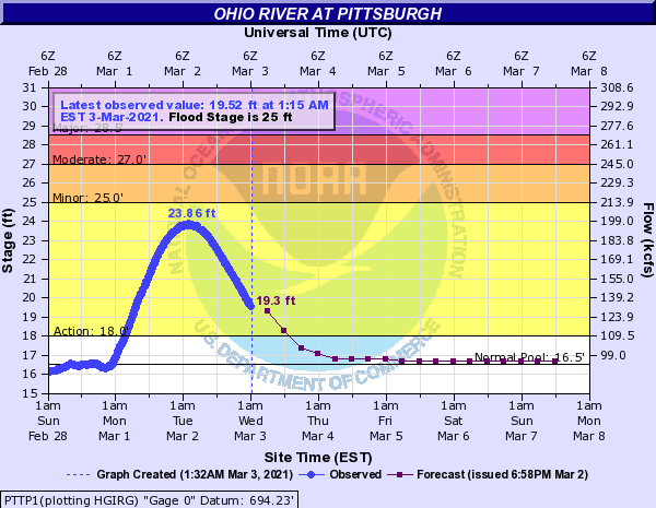 Hydrograph