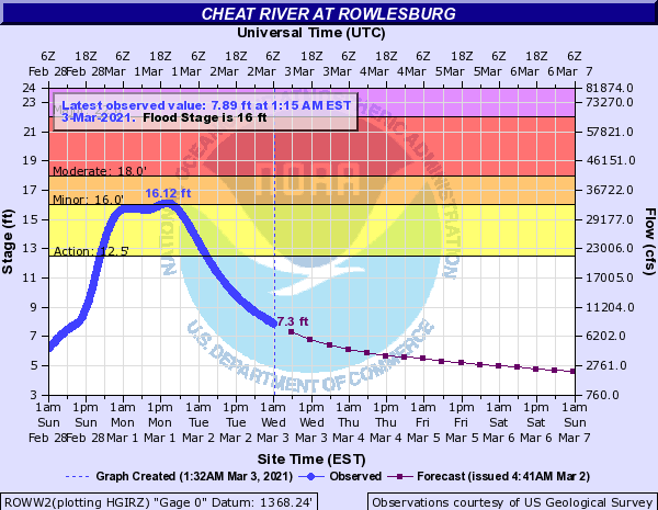 Hydrograph