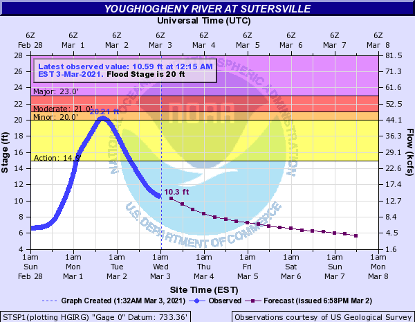 Hydrograph