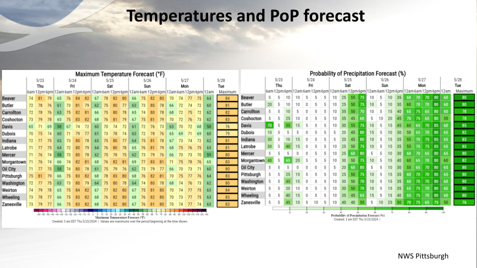 Weather Story from NWS Pittsburgh, PA. The Weather Story graphic is intended to highlight the current weather concerns for our area, including today's forecast, potential hazards, and/or other useful information.