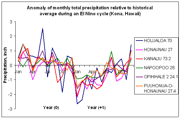 Monthly Precipitation Anomalies El Nino